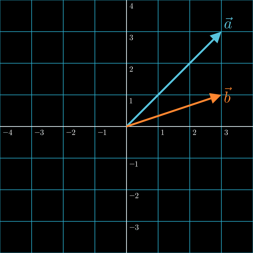 positive dot product