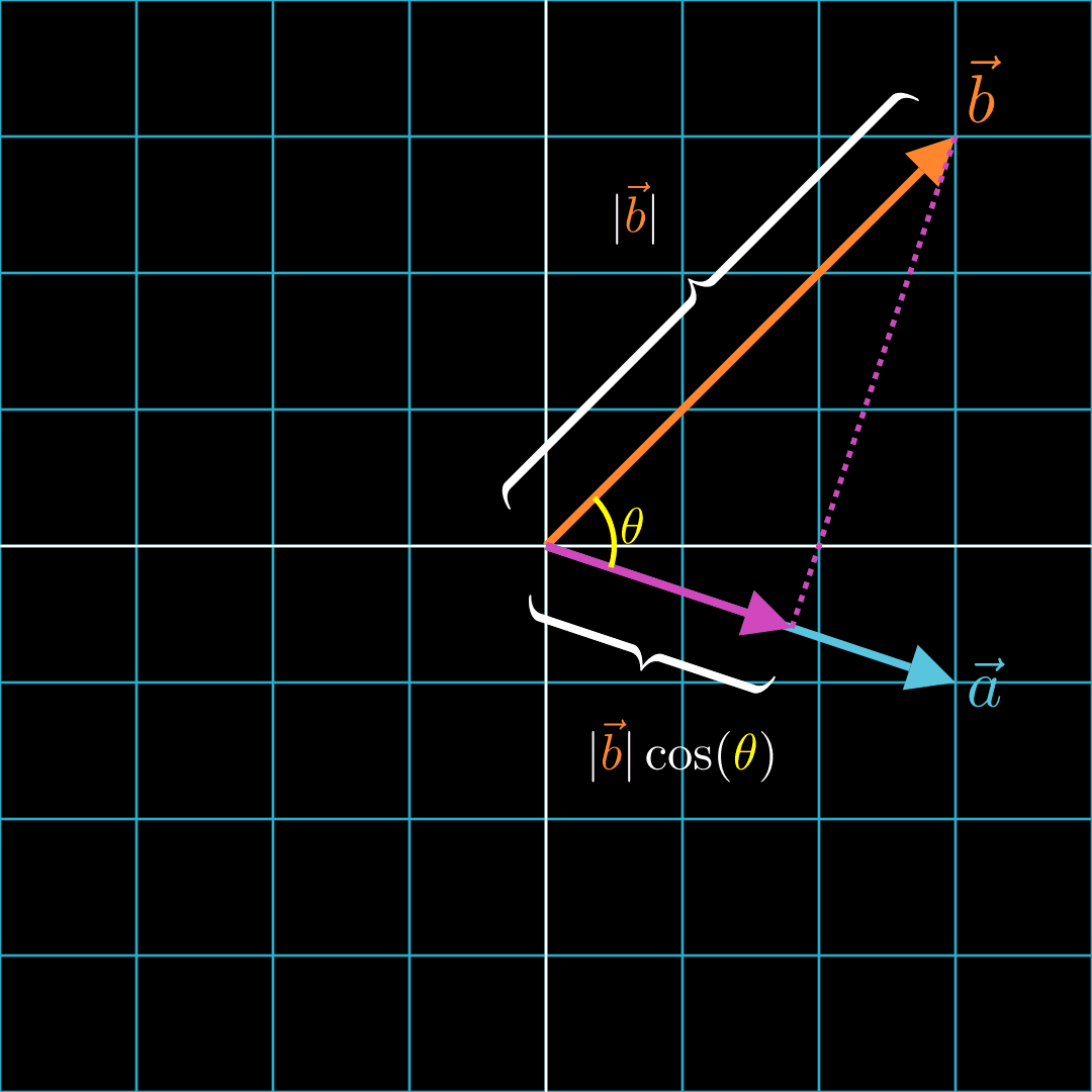 positive dot product