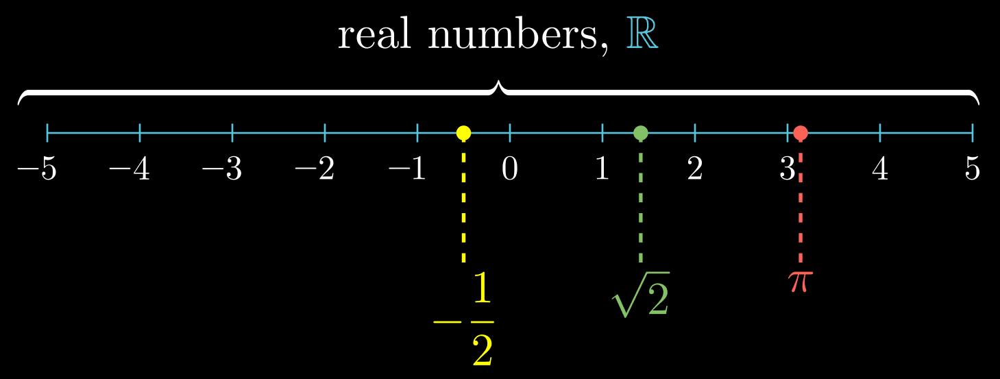 real number line